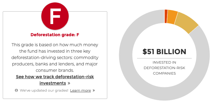 Chart for fund with deforestation-risk investments