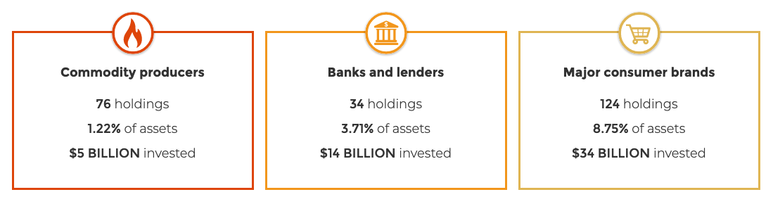 Table of breakdown of fund holdings for different deforestation-risk categories
